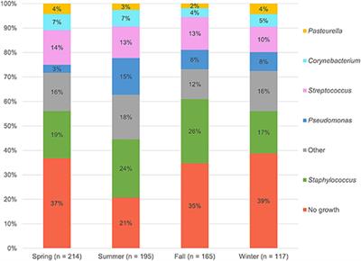 Prevalence and Antibiotic Susceptibility of Bacterial Isolates From Dogs With Ulcerative Keratitis in Midwestern United States